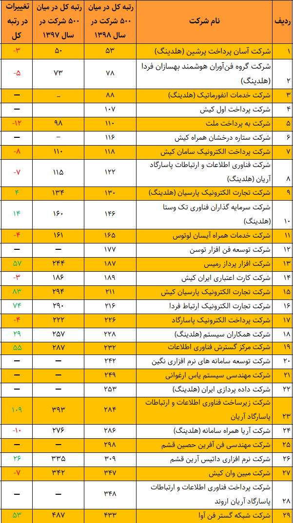 کسب رتبه ۲۱۶ توسط تجارت الکترونیکی ارتباط فردا