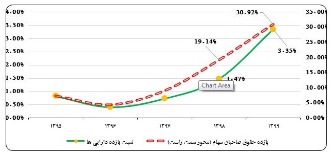 جهش قابل توجه بازده دارایی‌ها وحقوق صاحبان سهام بانک کارآفرین در سال ۹۹