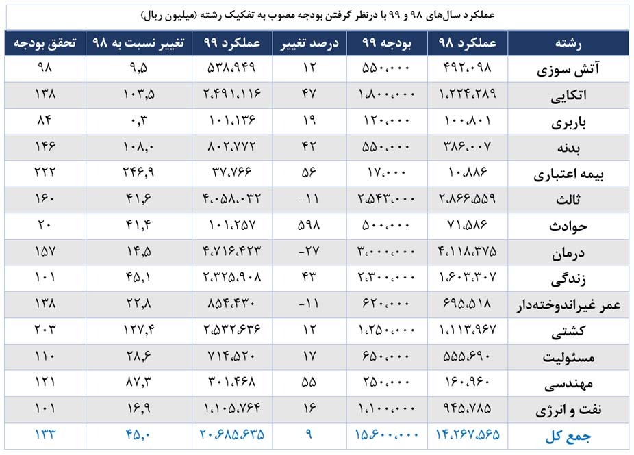 آنچه خوبان همه دارند.../ کارنامه ۹۹ و چشم‌انداز ۱۴۰۰ زیر ذره‌بین قرار گرفت