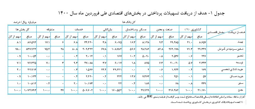 افزایش ۱۲ درصدی تسهیلات پرداختی به بخش‌های اقتصادی