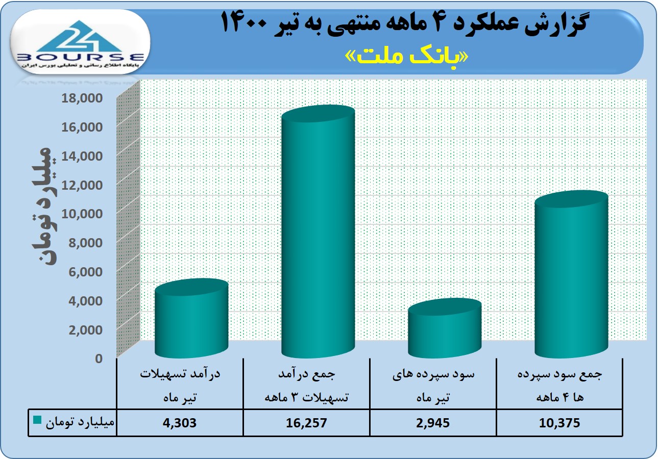 تراز سنگین و مثبت بانک ملت در ۴ ماهه
