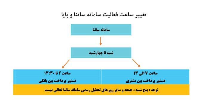 ساعت کاری سامانه ساتنا و پایا اعلام شد