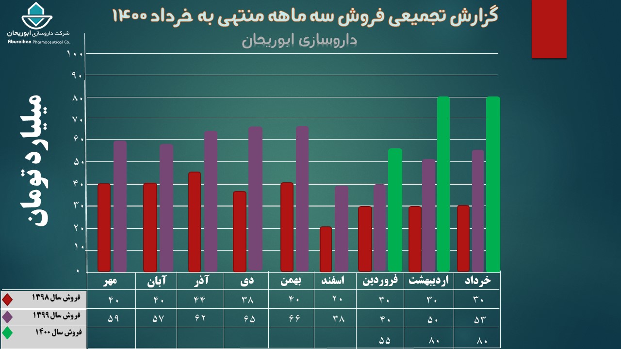 داروسازی ابوریحان قله‌های تولید و فروش نیم‌قرن را یک‌به‌یک فتح کرد