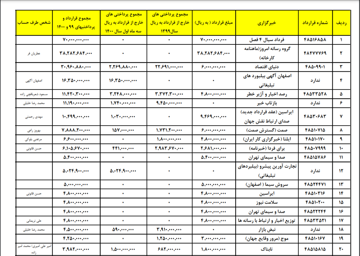 بریز و بپاش فولاد مبارکه بین ۱۰ رسانه + سند