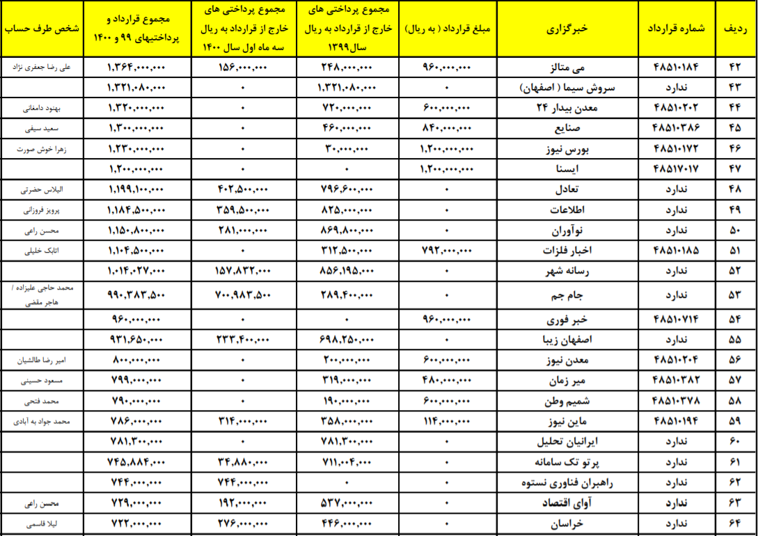 بریز و بپاش فولاد مبارکه بین ۱۰ رسانه + سند