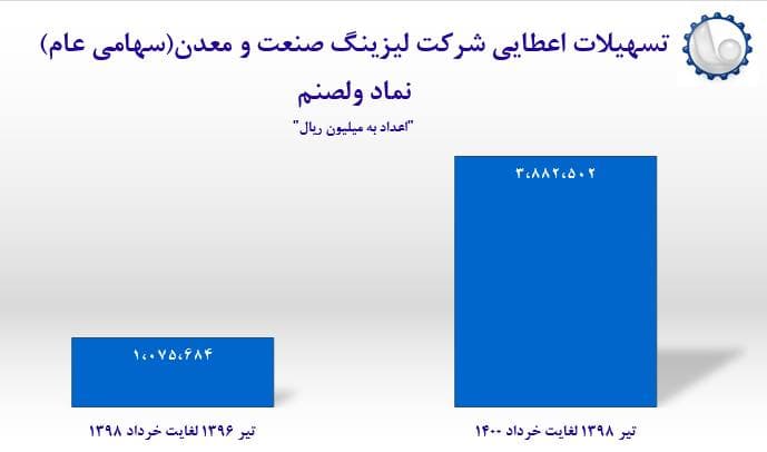 عملکرد عالی شرکت لیزینگ صنعت و معدن در سال‌های اخیر