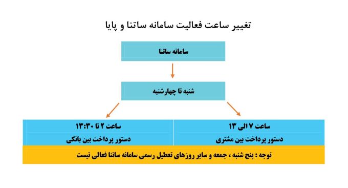 اعلام ساعت کاری سامانه ساتنا و پایا در بانک توسعه تعاون همزمان با کلیه شبکه بانکی