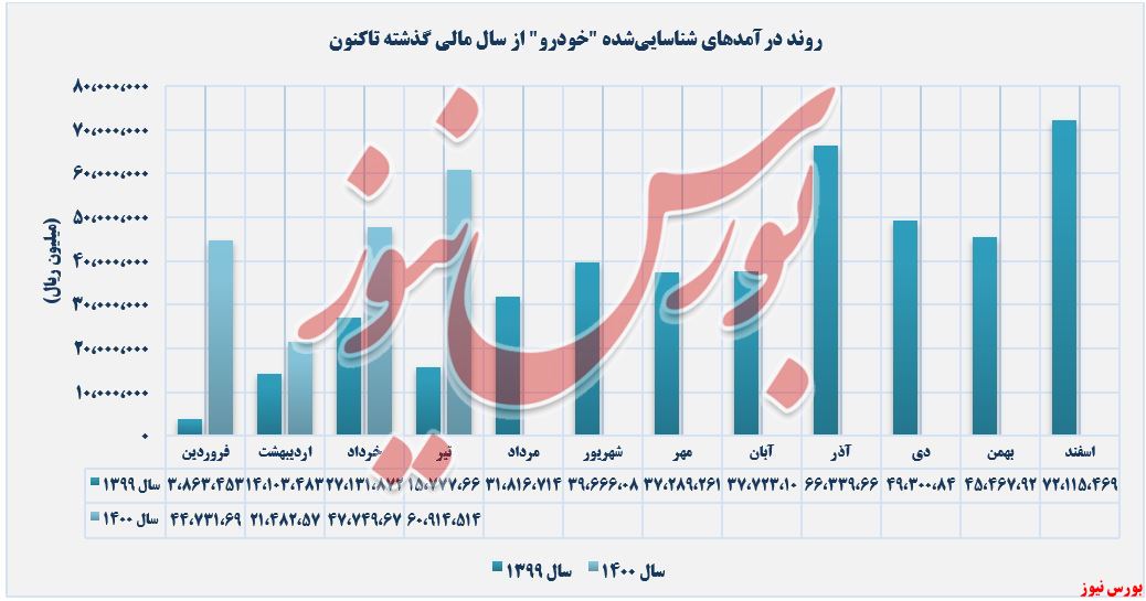 ایران خودرو در مسیر درآمد و تولید