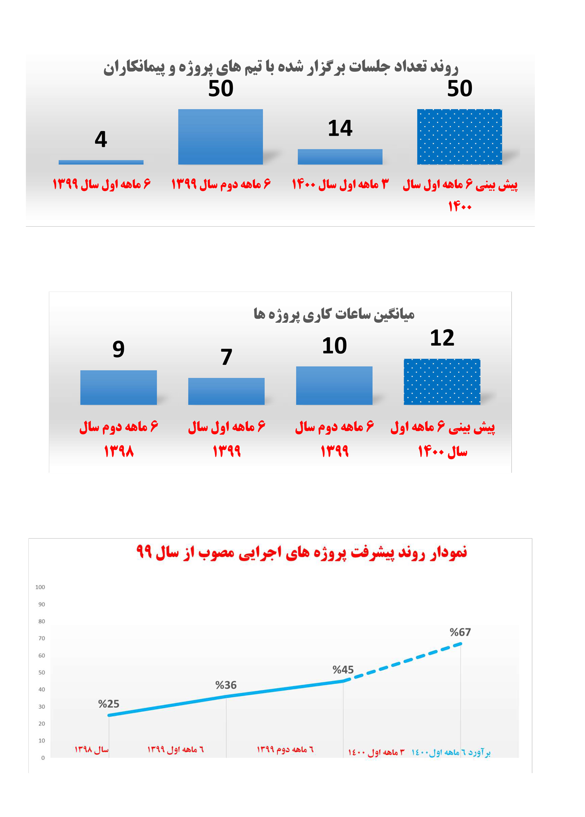 توسعه؛ رمز بقای سازمان