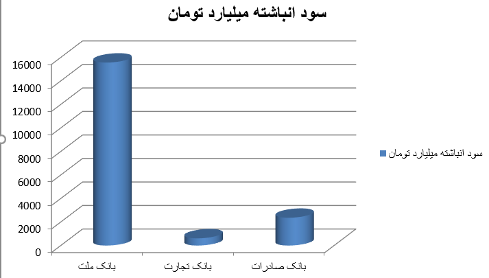 عملکرد متمایز بانک ملت در بهار ۱۴۰۰