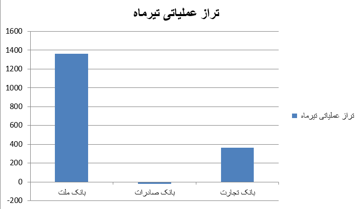 عملکرد متمایز بانک ملت در بهار ۱۴۰۰