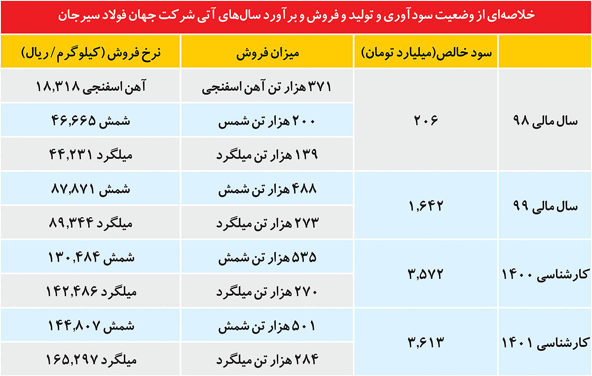 نگاهی به تولید و فروش جهان فولادسیرجان