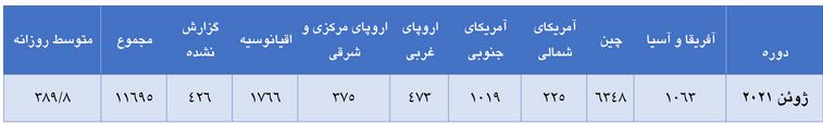 رشد تولید جهانی آلومینا در ماه ژوئن سال جاری