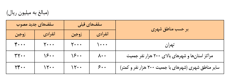 افزایش سقف تسهیلات ساخت و خرید مسکن از محل اوراق گواهی حق تقدم