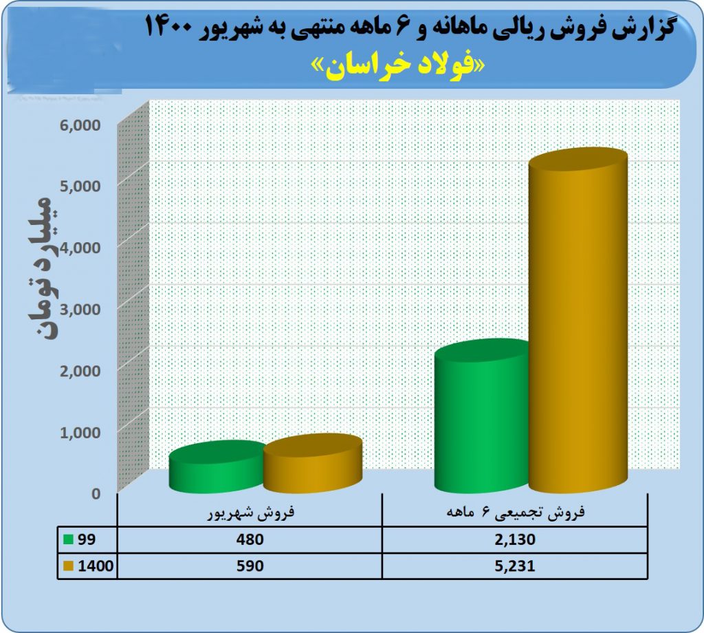 رشد ۱۴۶ درصدی فروش در فولاد خراسان