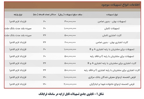 تشریح عملکرد بانک ملت در زمینه تسهیلات فرابانک