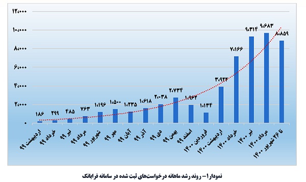 تشریح عملکرد بانک ملت در زمینه تسهیلات فرابانک