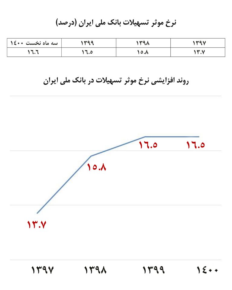 شاخص تسهیلات بانک ملی ۲.۸ واحد درصد افزایش یافت