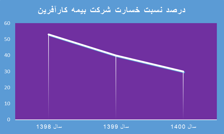  از رتبه سوم در صنعت بیمه تا شفاف‌ترین شرکت بیمه‌گری بورسی