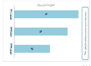  دارایی های بانک کارآفرین دوبرابر شد