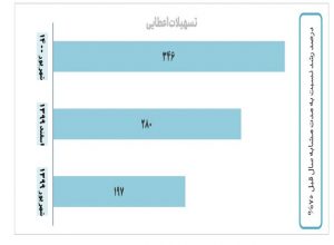  بانک کارآفرین ۷۵ درصد بیشتر از پارسال تسهیلات داد