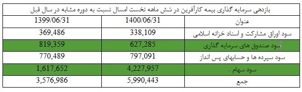  رشد ۶٧ درصد سرمایه گذاری‌های بیمه کارآفرین