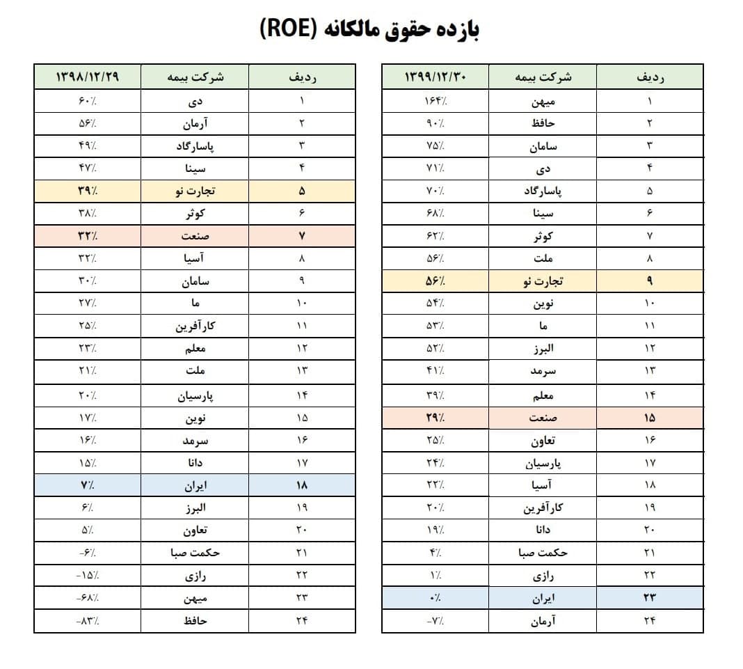  بیمه تجارت‌نو رتبه اول بازده دارایی‌های صنعت بیمه را از آن خود کرد