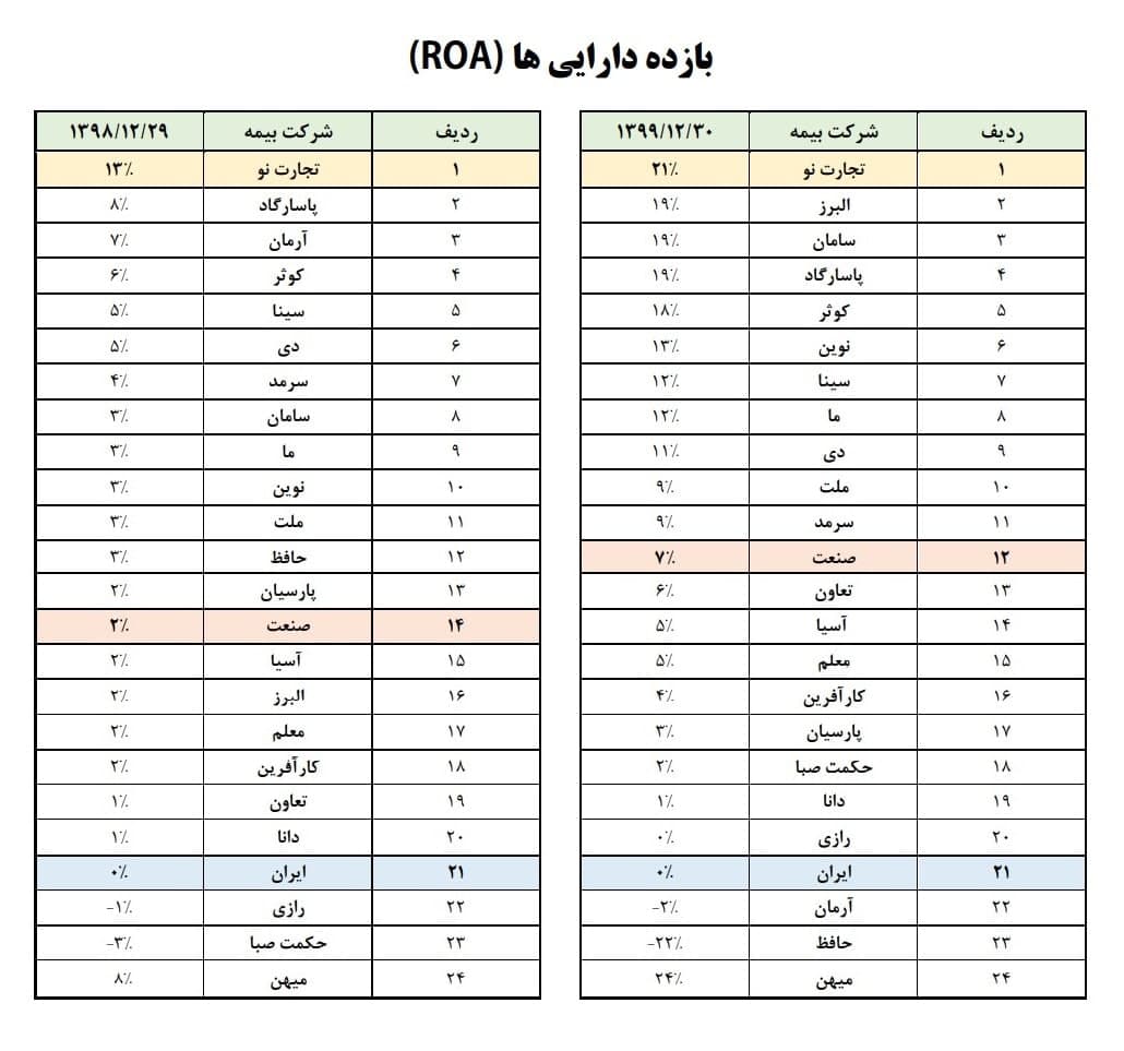  بیمه تجارت‌نو رتبه اول بازده دارایی‌های صنعت بیمه را از آن خود کرد