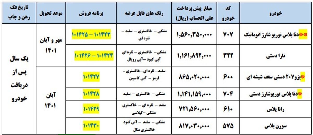  آمار ثبت‌نام و قرعه‌کشی بخشنامه پیش‌فروش مشارکت در تولید محصولات ایران خودرو آبان ماه ۱۴۰۰ پژو ۲۰۷ پانوراما دنده دستی:   تعداد افراد ثبت نامی= ۳۶۷،۲۹۸ نفر  ظرفیت = ۱،۴۰۰ دستگاه  رزرو = ۲،۸۰۰ نفر   احتمال برنده شدن: ۰.۴٪   دنا پلاس توربو دنده دستی:   تعداد افراد ثبت نامی= ۸۴،۷۲۱ نفر  ظرفیت = ۵۰۰ دستگاه  رزرو = ۱،۰۰۰ نفر  احتمال برنده شدن: ۰.۶٪      دنا پلاس توربو اتومات:   تعداد افراد ثبت نامی= ۶۷،۰۰۸ نفر  ظرفیت = ۲،۱۰۰ دستگاه  رزرو = ۴،۲۰۰ نفر  احتمال برنده شدن: ۳.۱٪      سورن پلاس:   تعداد افراد ثبت نامی= ۱۵۶،۱۰۶ نفر  ظرفیت = ۱،۲۰۰ دستگاه  رزرو = ۲،۴۰۰ نفر  احتمال برنده شدن: ۰.۸٪   رانا پلاس:   تعداد افراد ثبت نامی= ۸۸،۸۶۴ نفر  ظرفیت = ۸۰۰ دستگاه  رزرو = ۱،۶۰۰ نفر  احتمال برنده شدن: ۰.۹٪   تارا دستی:  تعداد افراد ثبت نامی= ۸۷،۴۵۹ نفر  ظرفیت = ۱،۰۰۰ دستگاه  رزرو = ۲،۰۰۰ نفر  احتمال برنده شدن: ۱.۱۴٪  جمع کل شرکت کنندگان حائز شرایط = ۸۶۰،۴۵۶ نفر  ظرفیت کل = ۷،۰۰۰ دستگاه  رزرو کل = ۱۴،۰۰۰ نفر  احتمال برنده شدن: ۰.۸٪