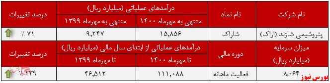  «هیدروکربور» درآمدزاترین محصول "شاراک"